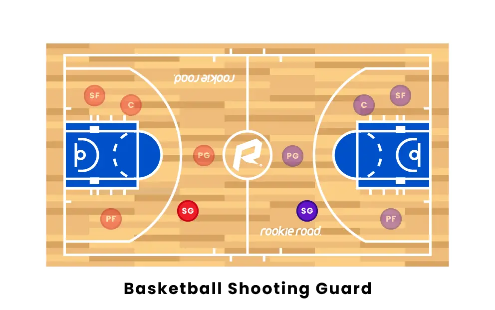 Shooting guards have good control over the ball alongside having accuracy to score the shot