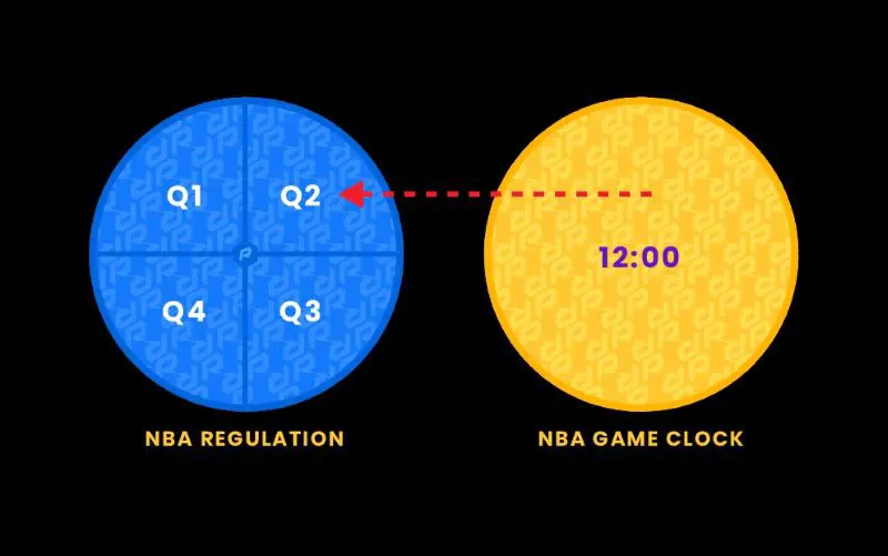 The 12 minute duration of four quarters combine to 48 minutes of gameplay in the NBA